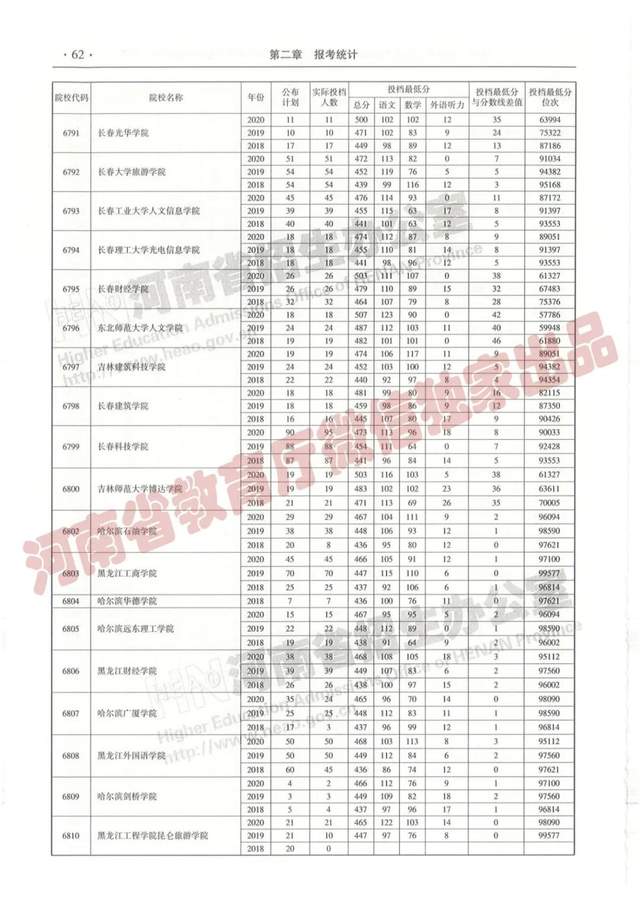 @报志愿必看！河南2018~2020各批高校投档线、位次对照表汇总