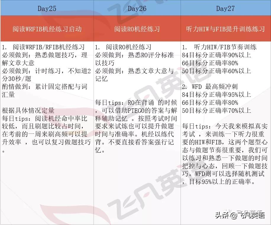 英语复习超详细30天学习计划！（精确到题型，各类分数段适用）
