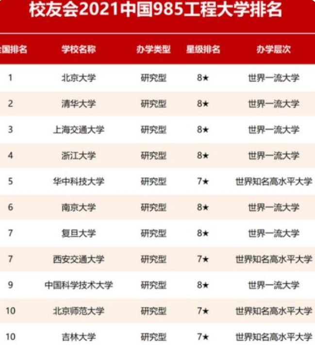 985大学“重新洗牌”，北京大学荣登榜首，中科大实力被低估