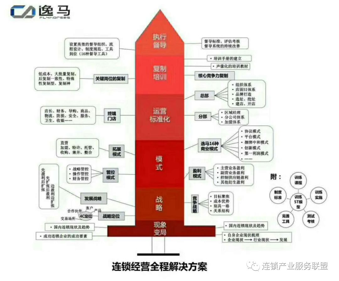 《连锁干货》：教您如何十步打造连锁体系