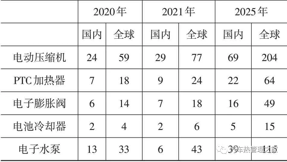 新能源汽车热管理技术发展趋势分析