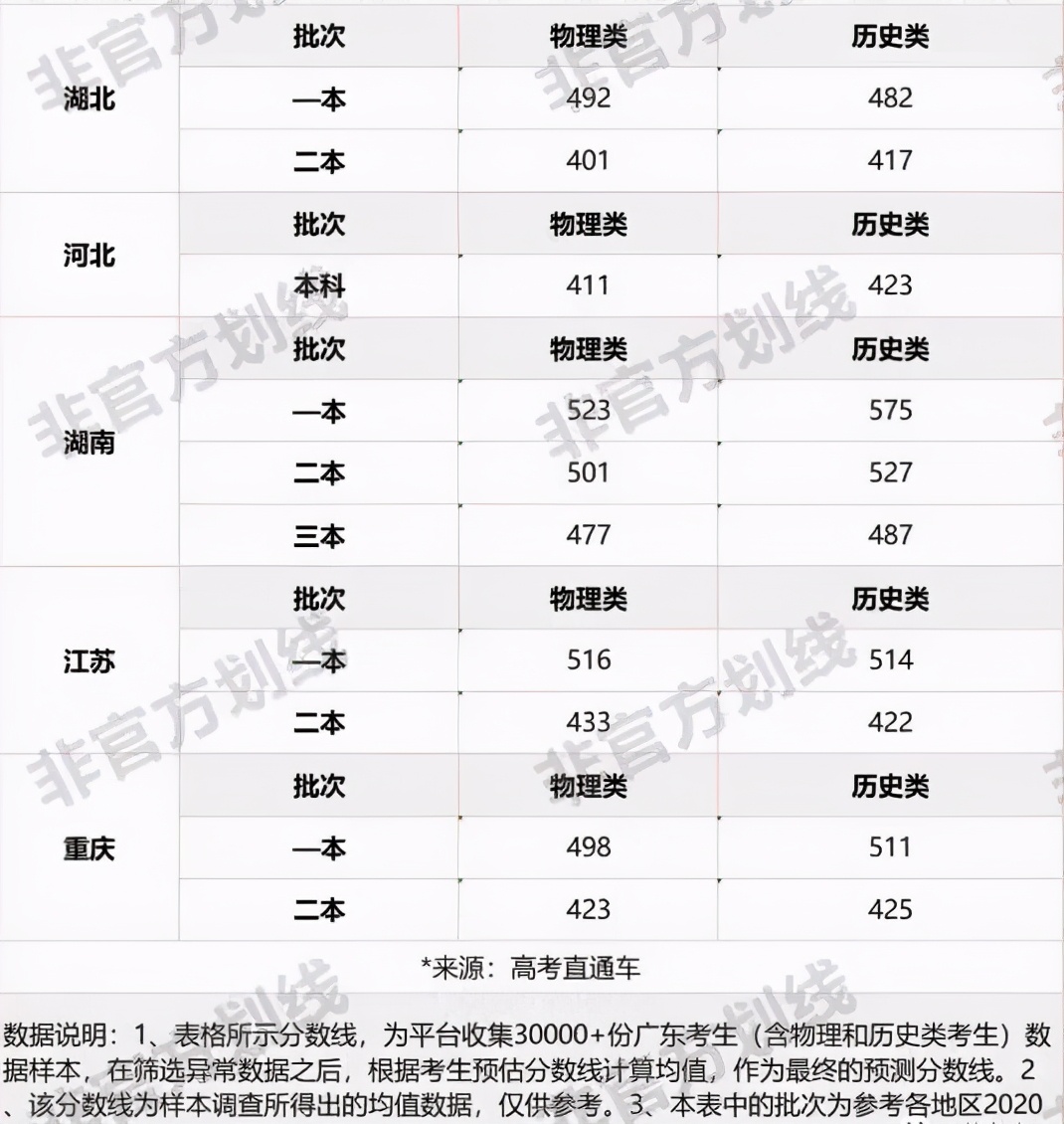 2021高考“预测分数线”出炉，各地区分数线有望下调？考生可参考