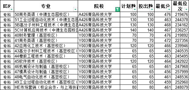 专科怎么选？山东38所本科院校专科专业大盘点（一）