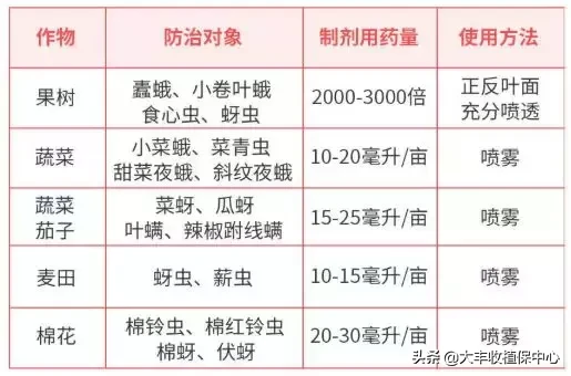 这个高效广谱杀虫剂，果树、蔬菜的虫都能防治，这样用最有效