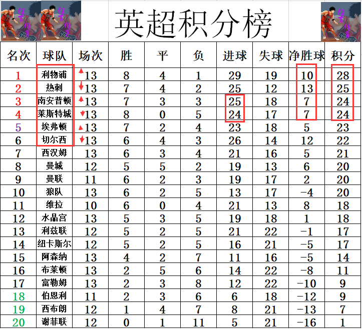 利物浦21绝杀热刺(英超最新积分战报 萨拉赫孙兴慜登顶利物浦绝杀热刺 黑马进前3)