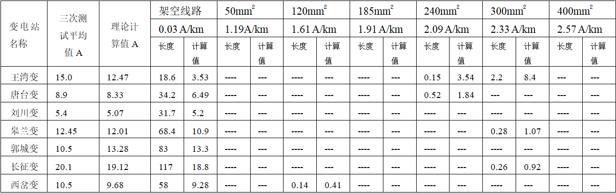中性点不接地系统单相接地电容电流的工程计算方法