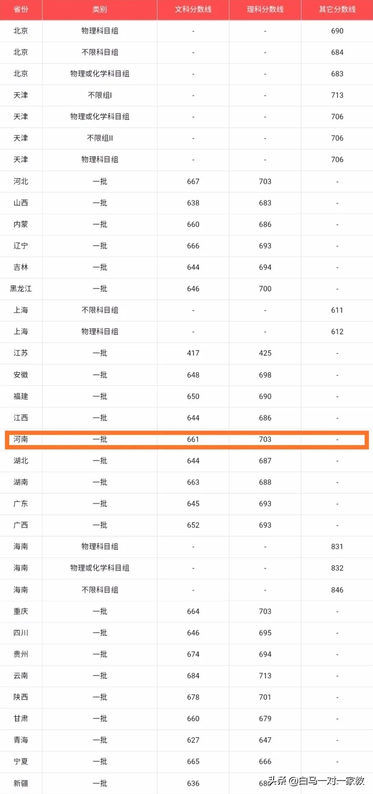 河南各市各校“清华北大”录取分布图出炉