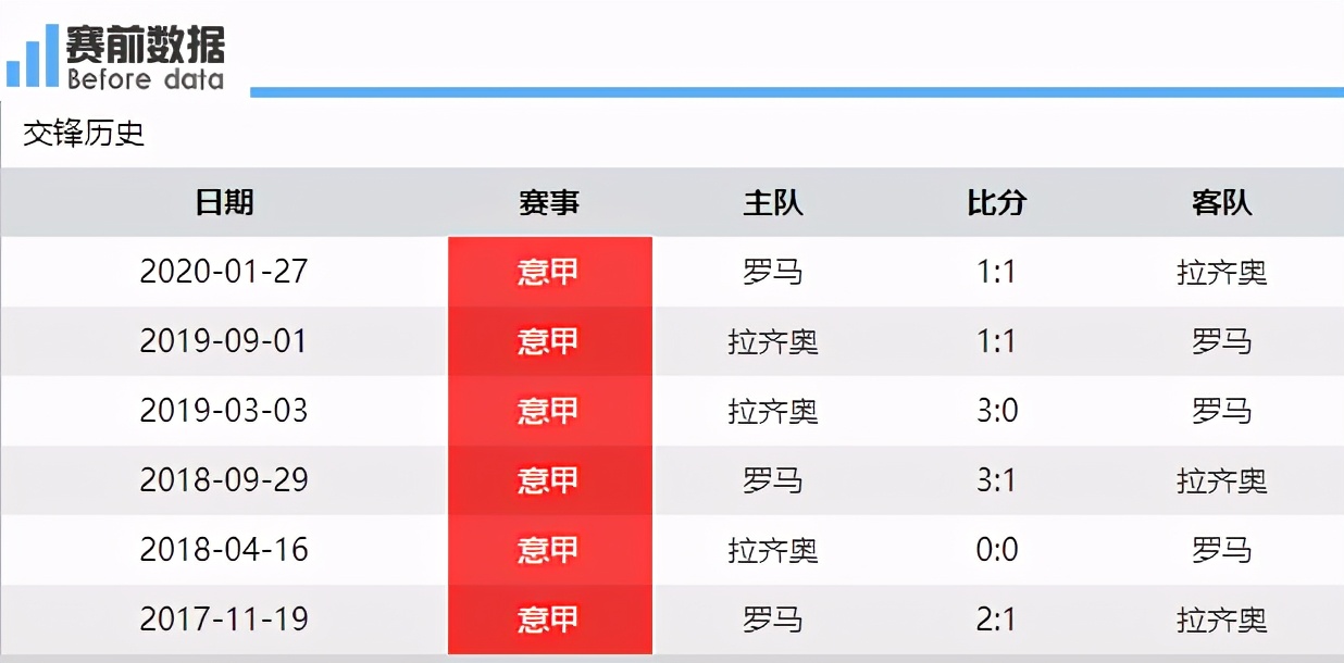 爱奇艺意甲直播拉齐奥对罗马(CCTV5直播拉齐奥vs罗马：因莫比莱PK姆希塔良 均要争胜)