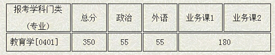 2021年吉林大学教育学复试详解（附分数线、拟录取名单）