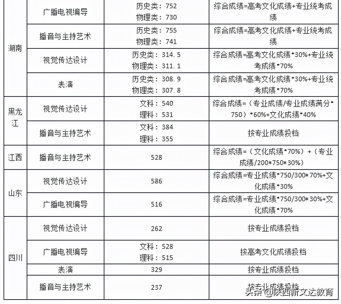 全国53所重点大学各省投档线汇总，哪个省的考生大学难考？