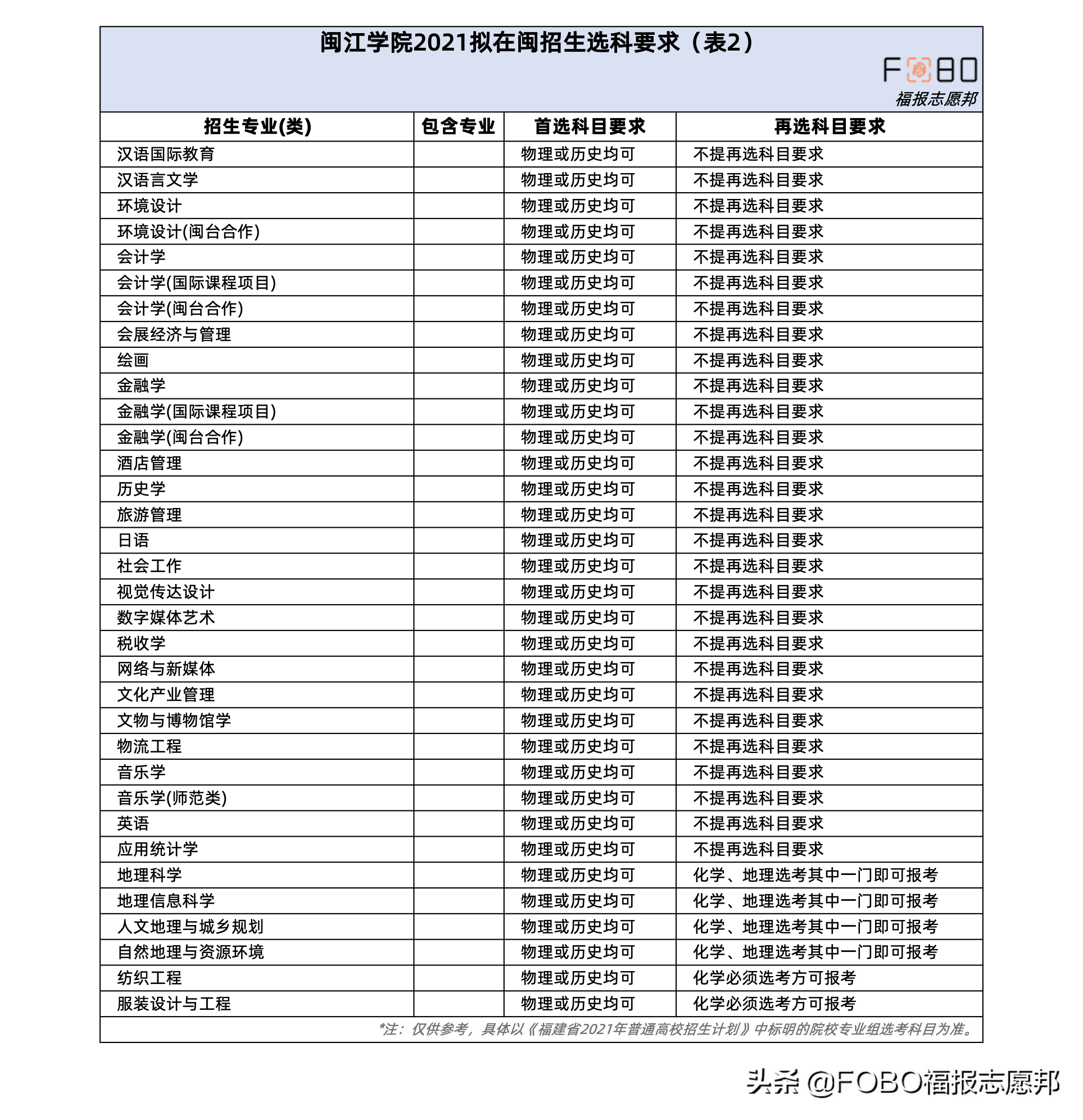 福建新高考必读！「闽江学院」2021招生章程重点解读