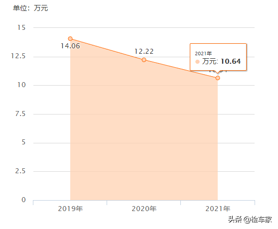 买掉价32万的奥迪Q5,真的划算吗？网友：感觉真的不亏
