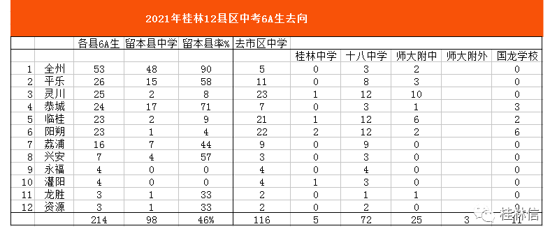 灵川中学2017高考成绩（2021桂林中考12县区214名6A生去哪些高中）