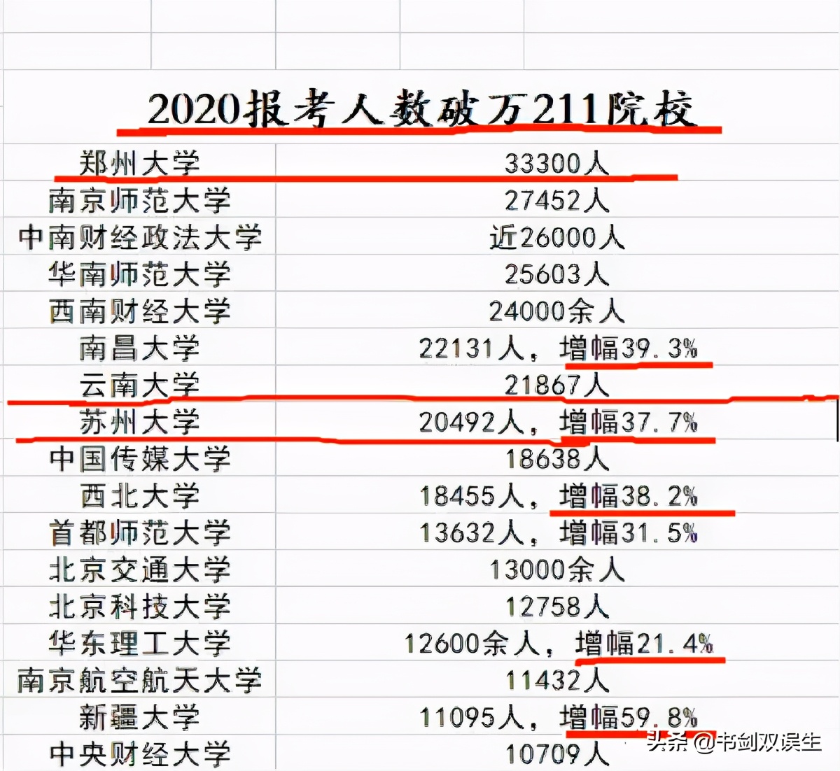 研究生报考人数：郑州大学33300，北大29990，竞争激烈