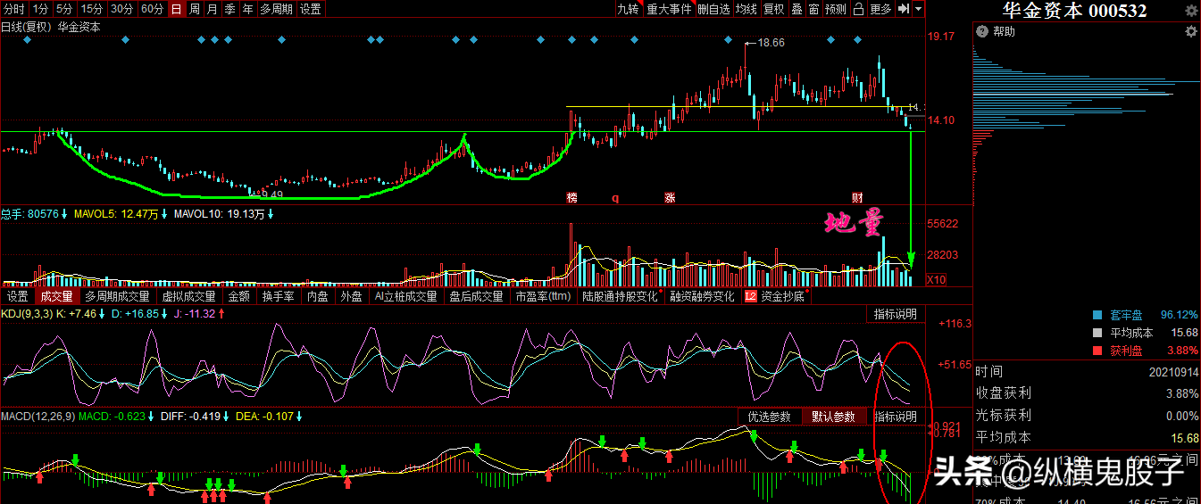 华金资本：重要支撑位现地量小十字星，反弹一触即发