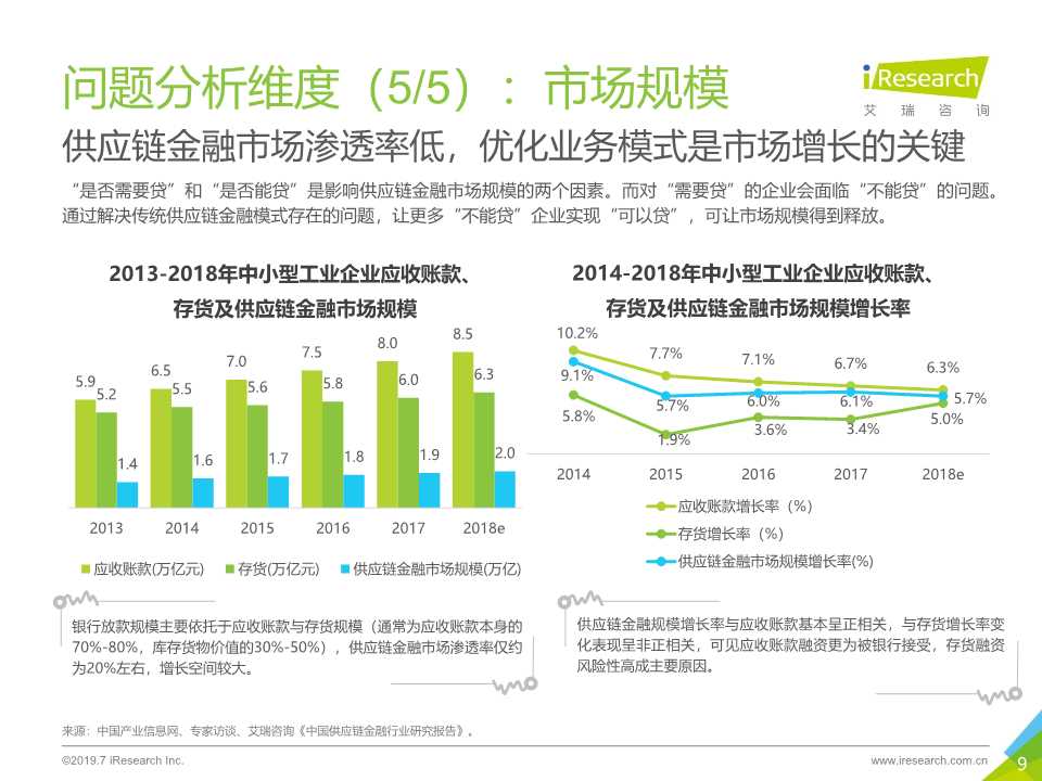 区块链 供应链金融行业研究报告