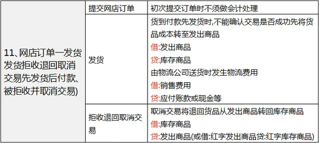 干货满满!  电子商务商贸账务处理不会做账？还不快来学习