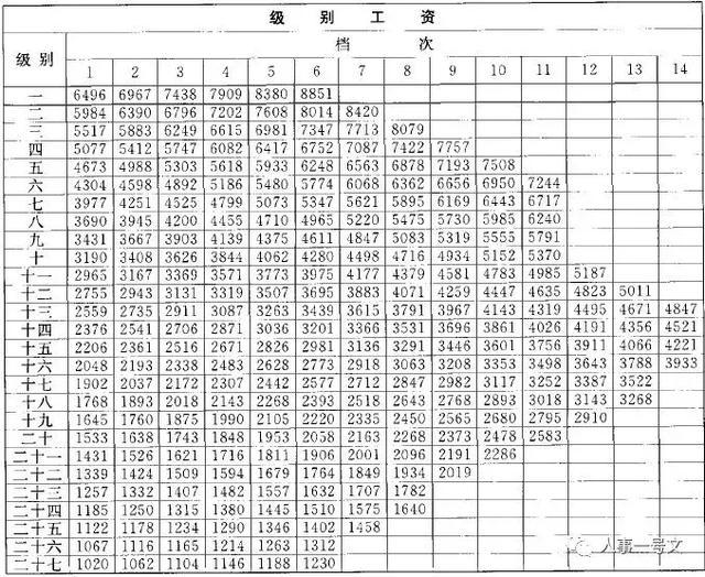 公务员级别工资等级标准表！你的级别工资是多少？