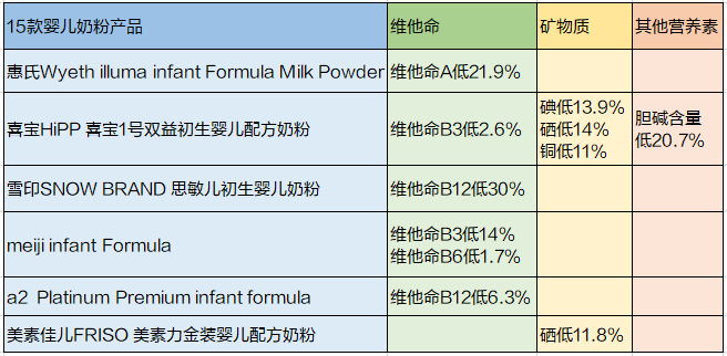 15款进口婴儿奶粉横评，9款测出致癌物？