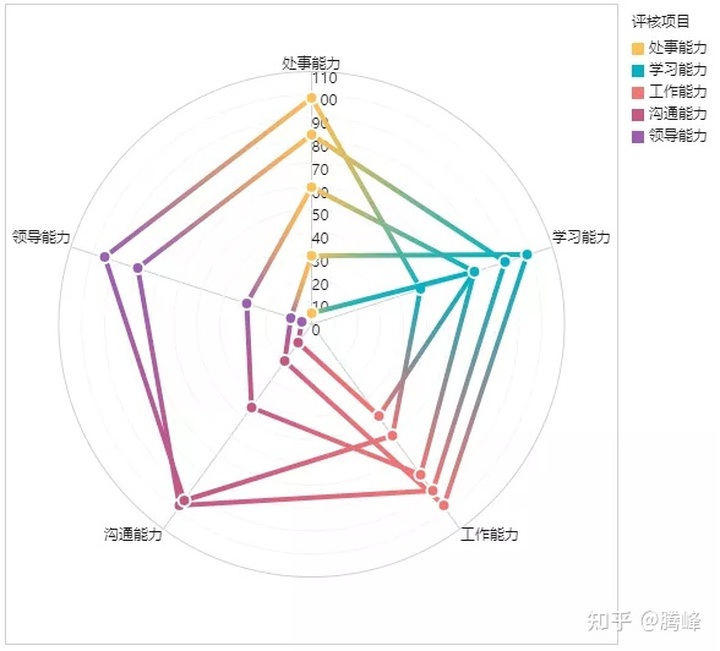 origin雷达图怎么做（三种方法绘制雷达图详解）