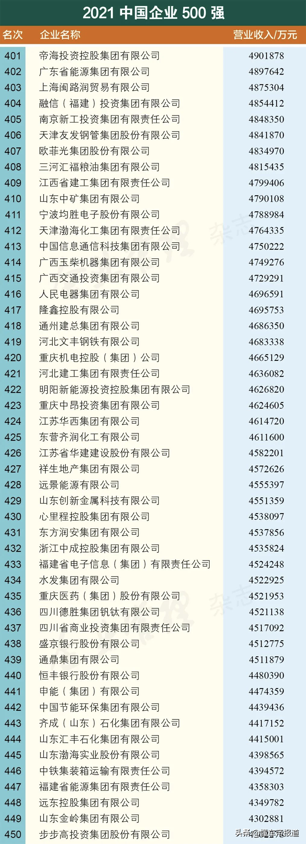 关注 | 17家汽车企业上榜、吉利研发进前十，中国企业500强名单公布