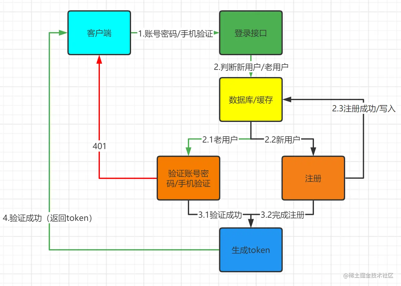用户注册流程图（一文搞懂用户登录验证流程）
