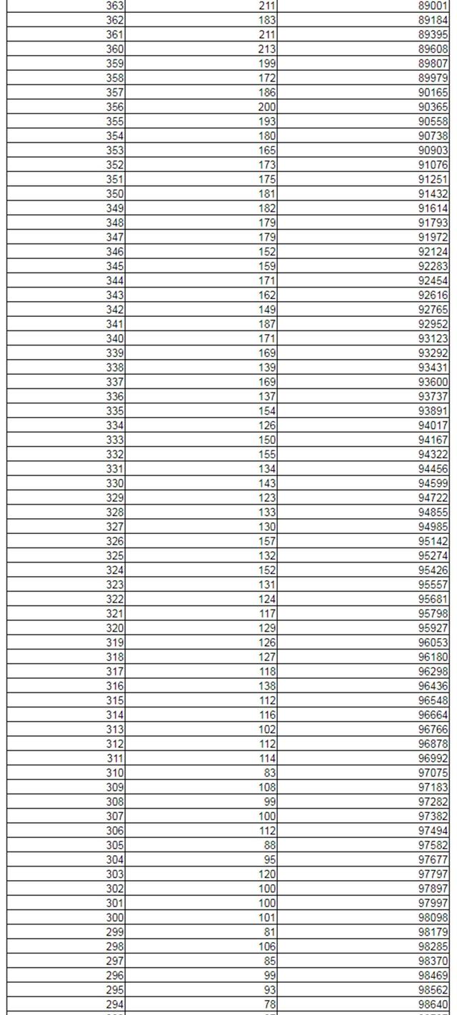 2021新高考：辽宁首发高考分数线+一分一段位次表！其余7省参考