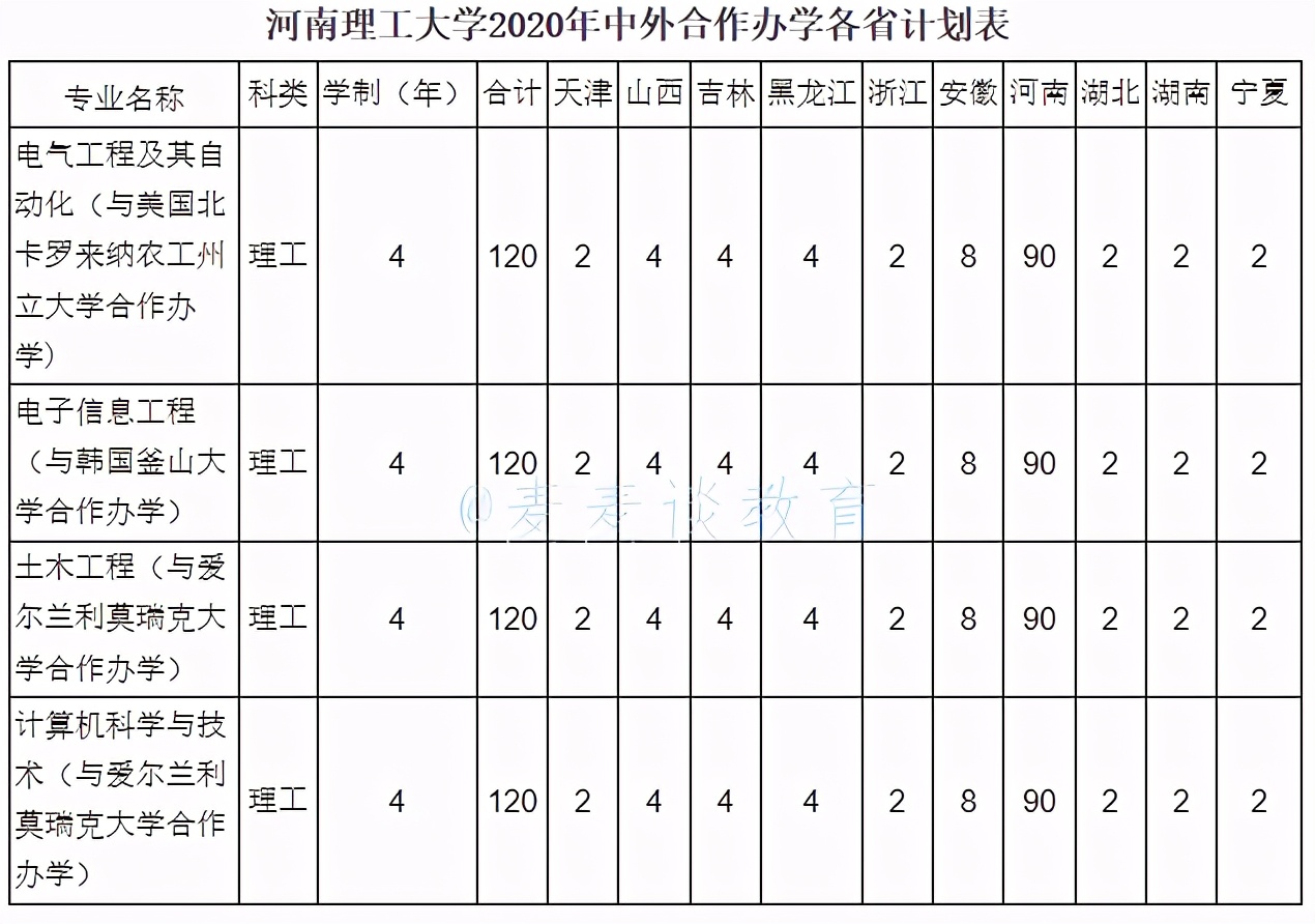 河南理工大学2020年在全国30省市分专业录取分数+计划公布