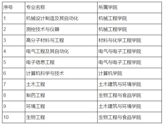 湖北工業大學获批10个国家级和9个省級一流本科专业建设点