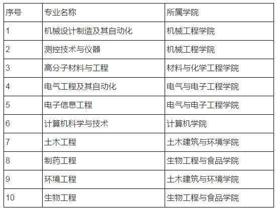 湖北工业大学获批10个国家级和9个省级一流本科专业建设点