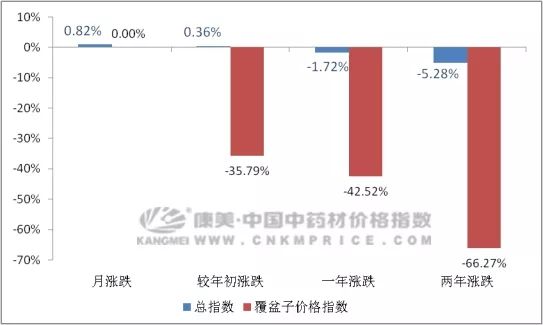 盛产的覆盆子，价格触底了吗？