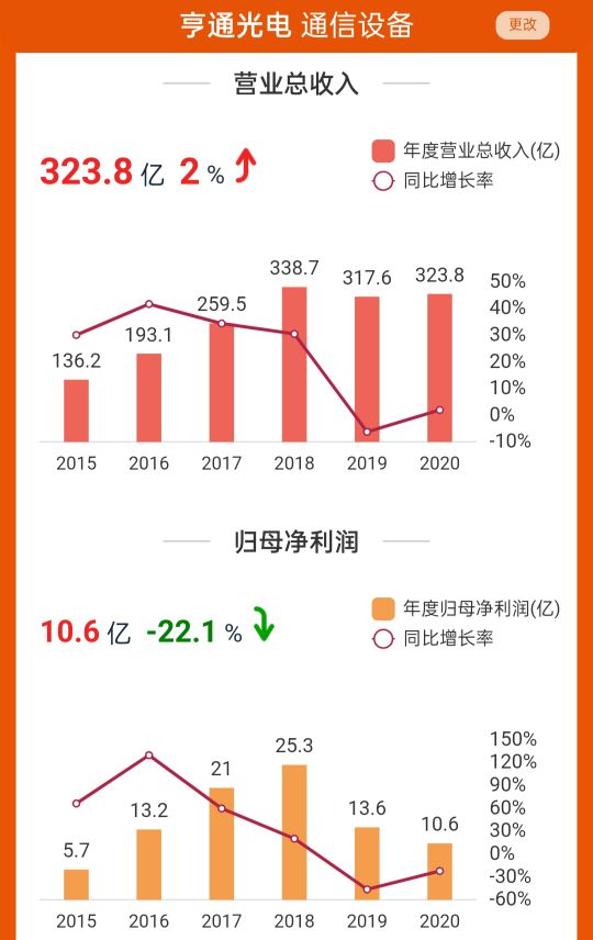 光电通信龙头亨通光电股价暴跌64%，它会是下一个上海电气吗？