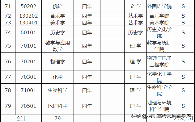 高考院校数据解读：西北师范大学