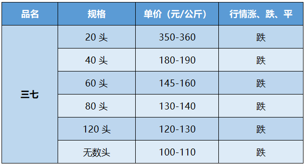 市场中药材价格，值得一看