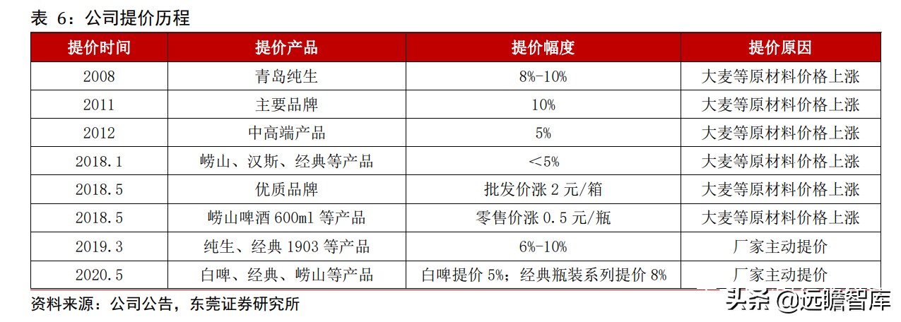 青岛啤酒：全球排行第五，历经百年、高端赋能，追逐百威、华润