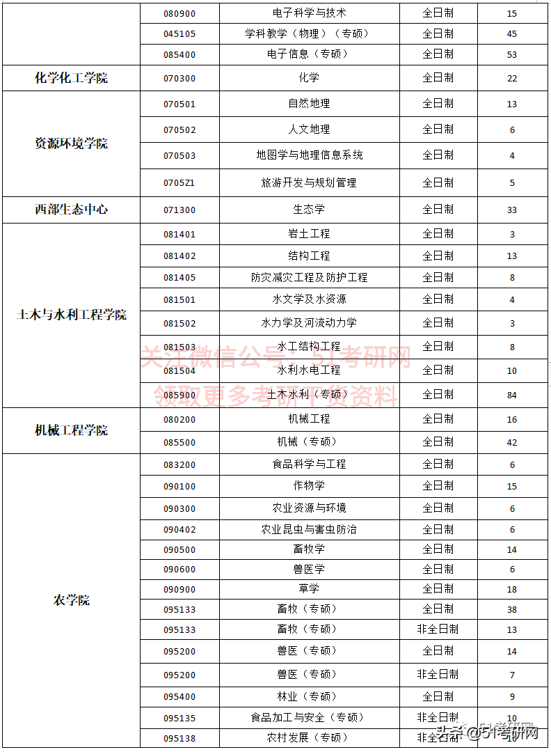 21考研学子：历年招收大量调剂的9所211高校！过线可申请
