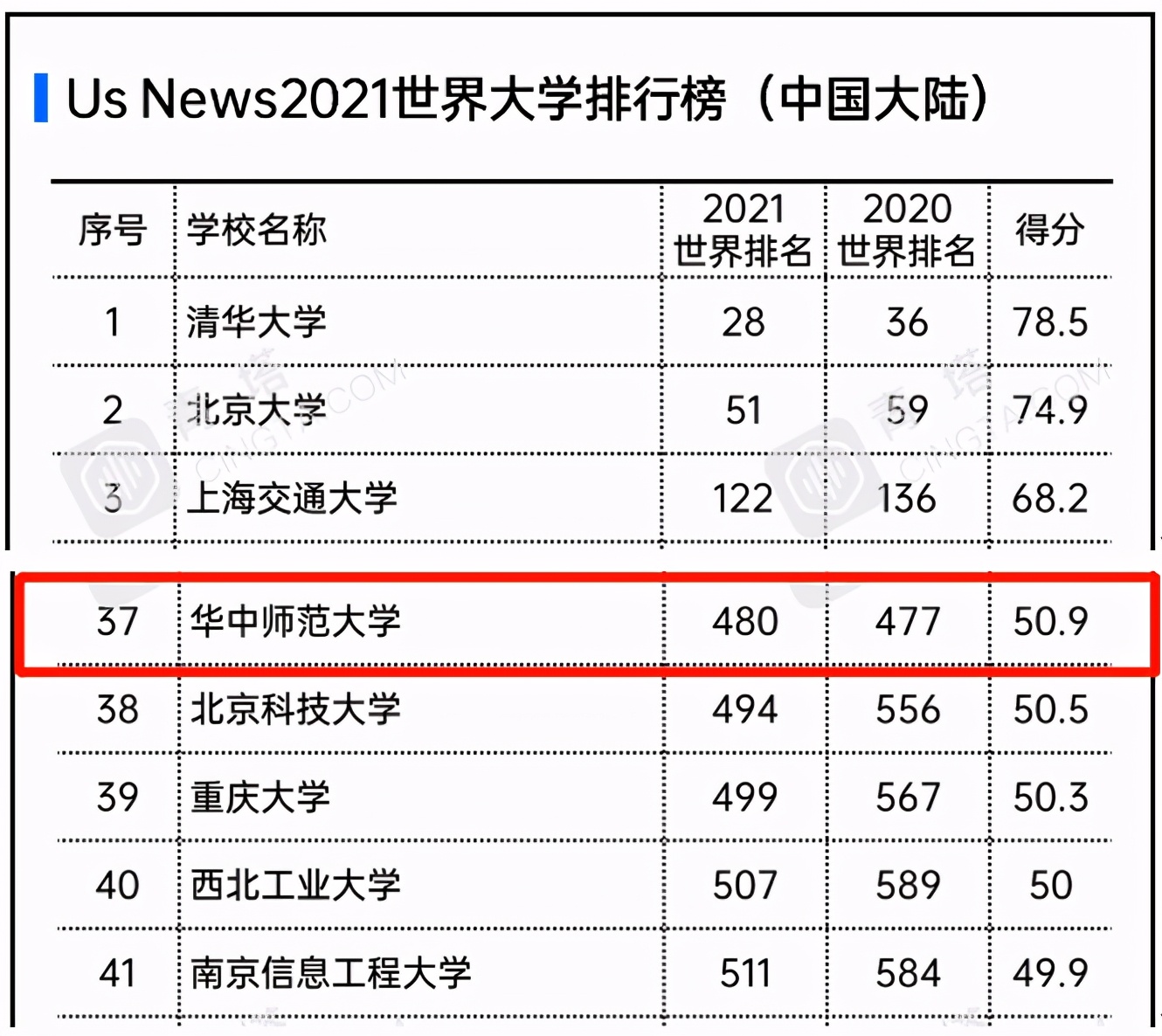 进步飞速！短短两年，华中师范大学世界排名上升387位！