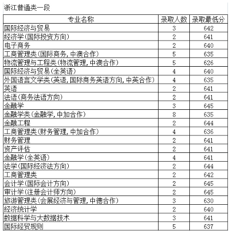 上海对外经贸大学2016-2018录取分数线