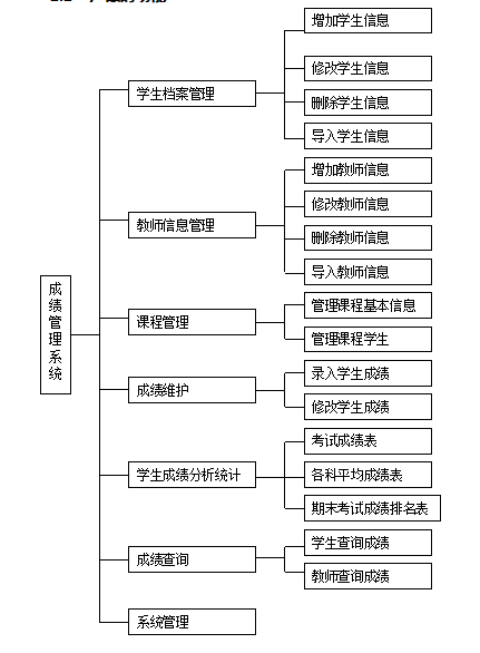 成绩管理系统需求说明书行间距设置为20磅