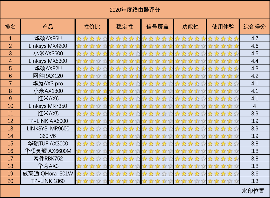 路由器十大排名（路由器年度推荐Top10发布）