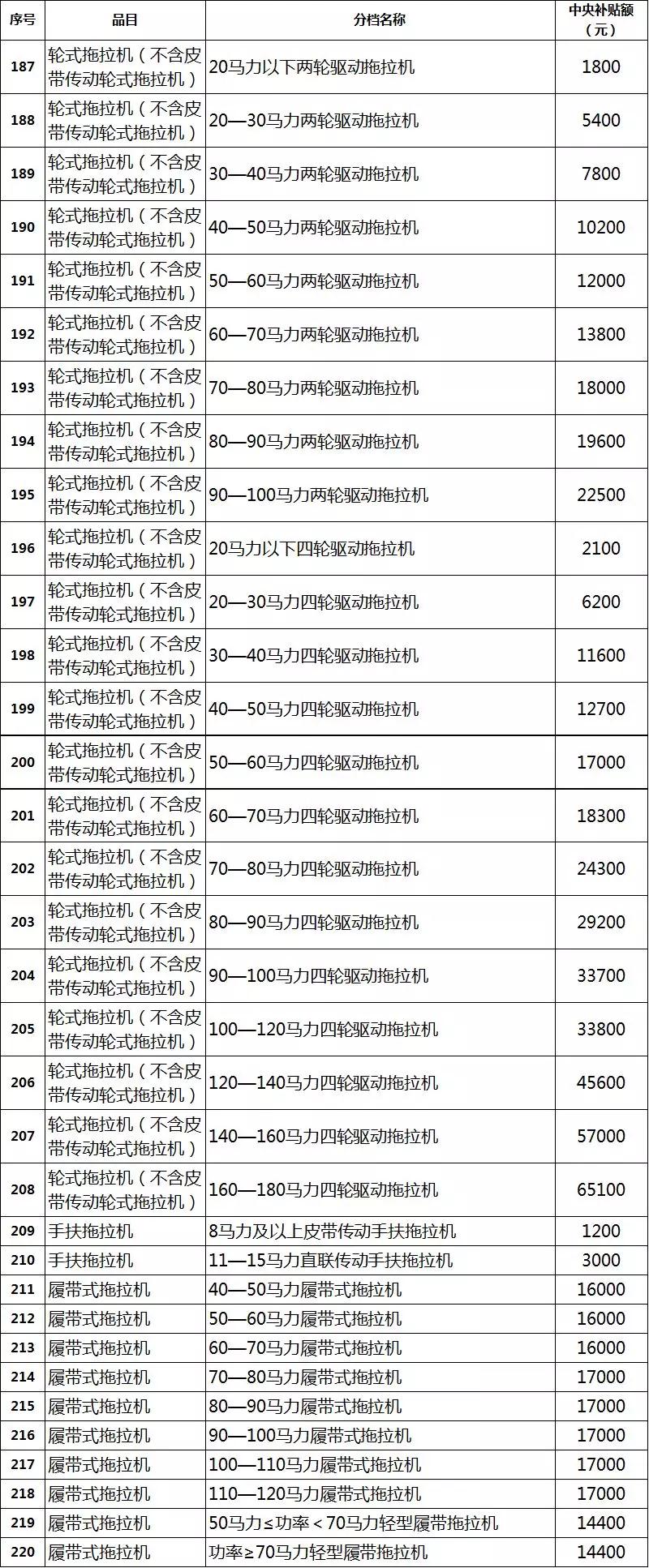 2019年各省农机补贴额公示（二）：山东广西湖南宁夏内蒙农机补贴