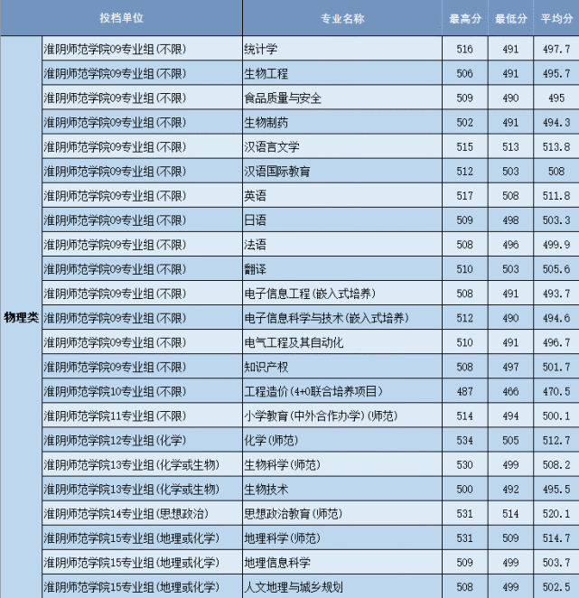 淮阴师范学院2021年在江苏各批次各专业招生计划及录取分数汇总