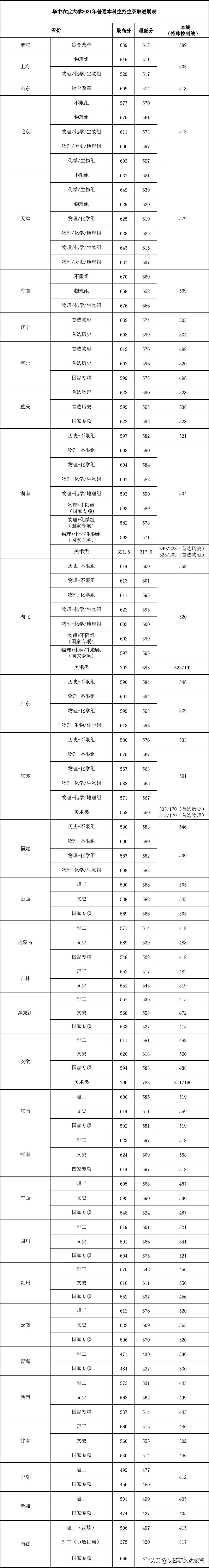 全国53所重点大学各省投档线汇总，哪个省的考生大学难考？