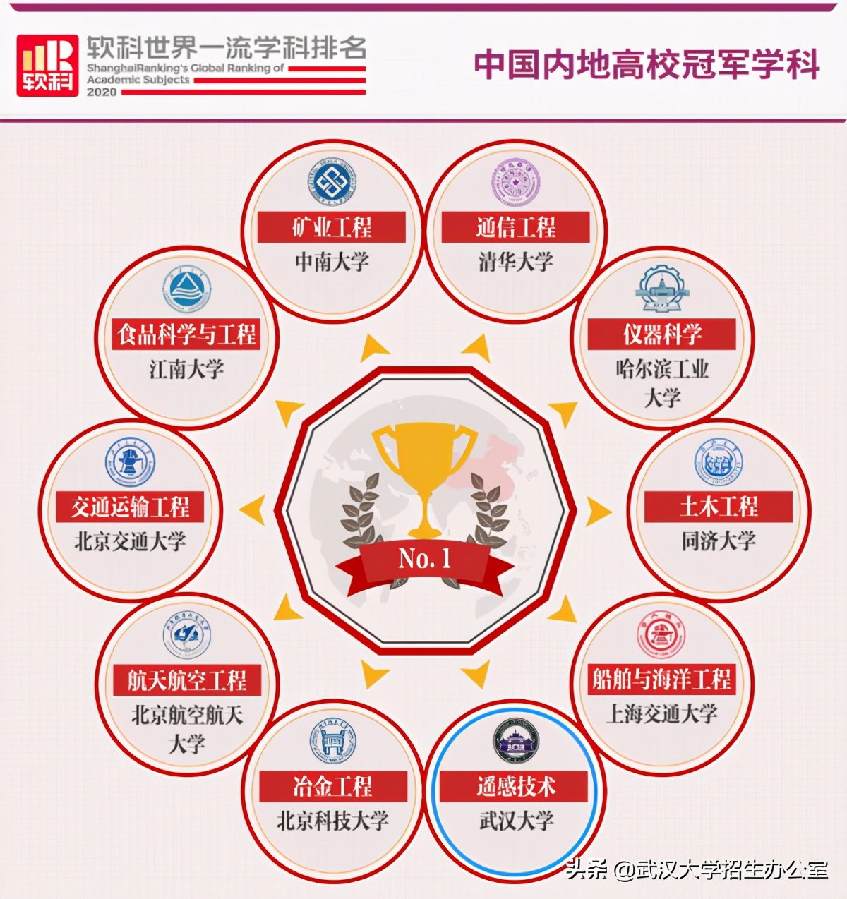 中国“最美大学”：走出院士、上将、外国政府总理，1个学科全球第一！