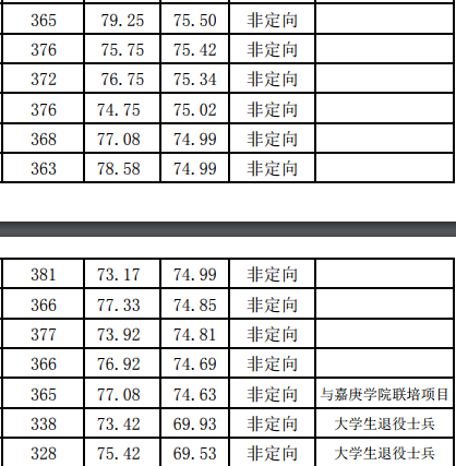 20考研，院校拟录取的最低分，我要考多少分才有希望？