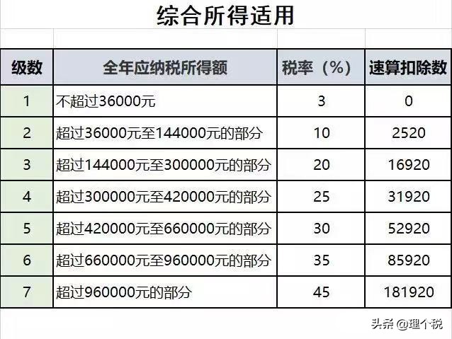 一文搞定个人所得税的税率和预扣率！收藏学习