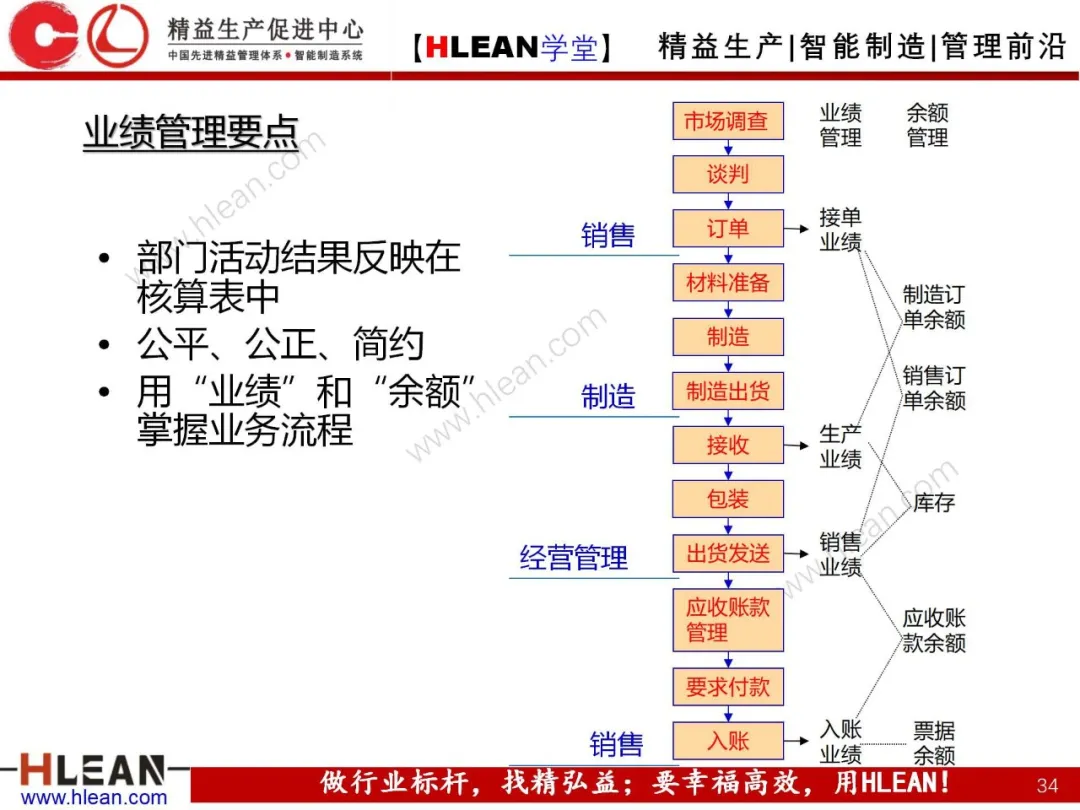 「精益学堂」阿米巴经营