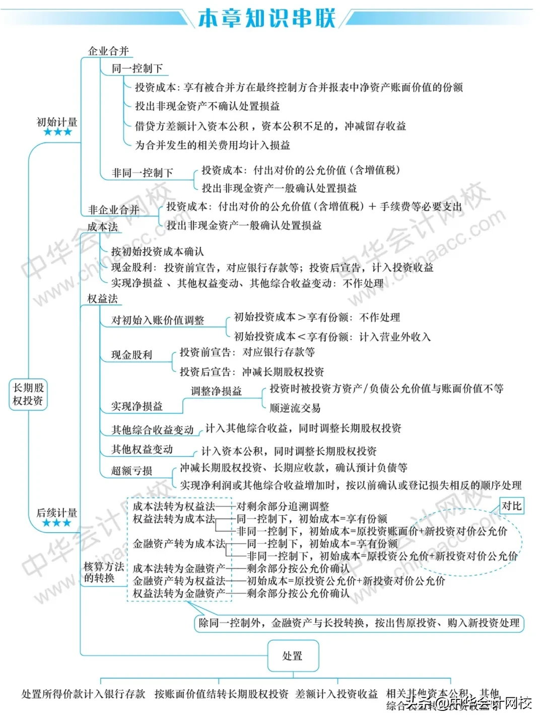 2020年《中级会计实务》《经济法》《财务管理》最全思维导图大全