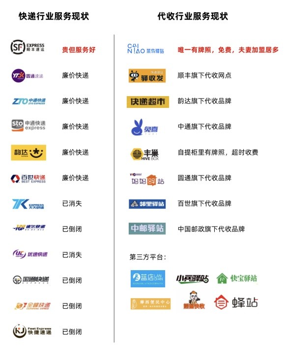 直面行业痼疾，菜鸟驿站和其他快递代收点差别在哪里？