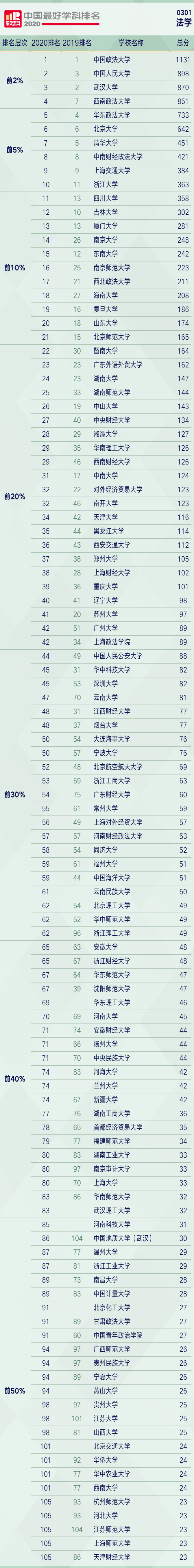 法学专业高校排名，中国政法大学排第一，西南政法大学表现不凡